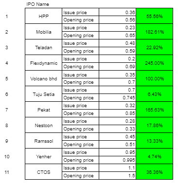 IPO performance 2021